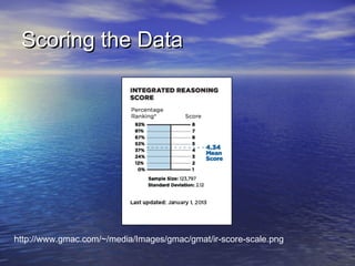 Scoring the Data

http://www.gmac.com/~/media/Images/gmac/gmat/ir-score-scale.png

 