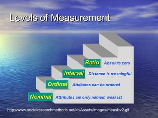 Levels of Measurement

http://www.socialresearchmethods.net/kb/Assets/images/measlev2.gif

 