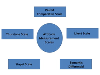 Measurement & Scaling | PPTX