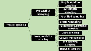 Types of sampling
Probability
Sampling
Simple random
sampling
Systematic
sampling
Stratified sampling
Cluster sampling
Non-probability
sampling
Purposive or judgmental
sampling
Quota sampling
Convenience sampling
self-selecting
sampling
Snowball sampling
 