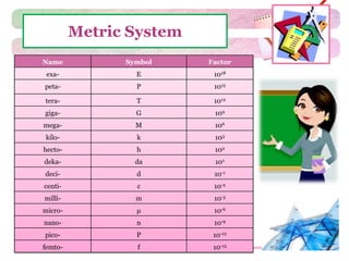 Metric System 
Name Symbol Factor 
exa- E 1018 
peta- P 1015 
tera- T 1012 
giga- G 109 
mega- M 106 
kilo- k 103 
hecto- h 102 
deka- da 101 
deci- d 10-1 
centi- c 10-2 
milli- m 10-3 
micro- μ 10-6 
nano- n 10-9 
pico- P 10-12 
femto- f 10-15 
 