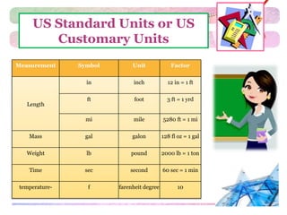 US Standard Units or US 
Customary Units 
Measurement Symbol Unit Factor 
Length 
in inch 12 in = 1 ft 
ft foot 3 ft = 1 yrd 
mi mile 5280 ft = 1 mi 
Mass gal galon 128 fl oz = 1 gal 
Weight lb pound 2000 lb = 1 ton 
Time sec second 60 sec = 1 min 
temperature- f farenheit degree 10 
 