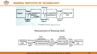 MANIPAL INSTITUTE OF TECHNOLOGY
Department of Mechanical & Manufacturing Engineering, MIT, Manipal 13
MANIPAL INSTITUTE OF TECHNOLOGY
Measurement of Rotating shaft
 