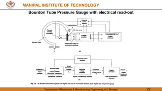 MANIPAL INSTITUTE OF TECHNOLOGY
Department of Mechanical & Manufacturing Engineering, MIT, Manipal 22
MANIPAL INSTITUTE OF TECHNOLOGY
Bourdon Tube Pressure Gauge with electrical read-out
 