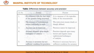 MANIPAL INSTITUTE OF TECHNOLOGY
Department of Mechanical & Manufacturing Engineering, MIT, Manipal 51
MANIPAL INSTITUTE OF TECHNOLOGY
 