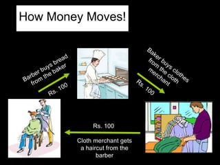 How Money Moves! Cloth merchant gets a haircut from the barber Barber buys bread from the baker Baker buys clothes from th...