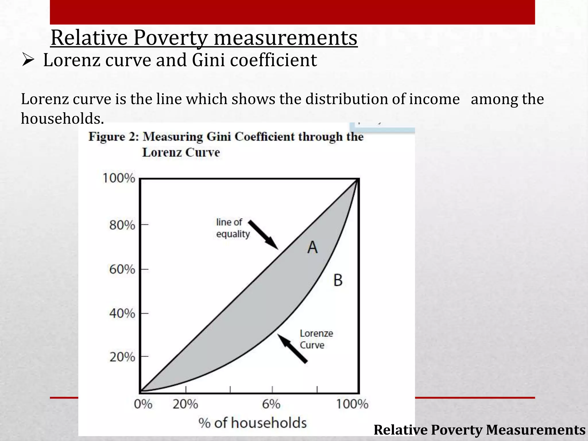 Measurements of poverty | PPTX
