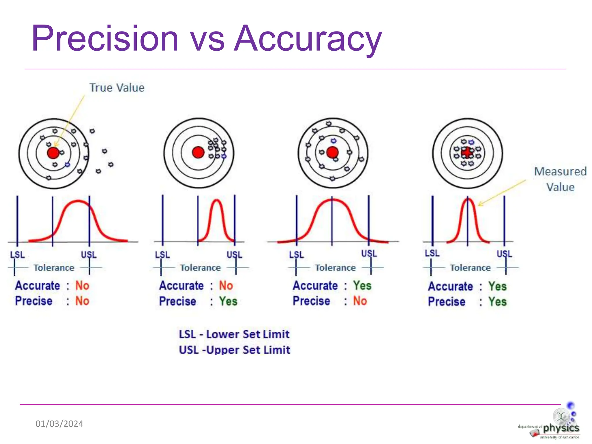 01/03/2024
Precision vs Accuracy
 