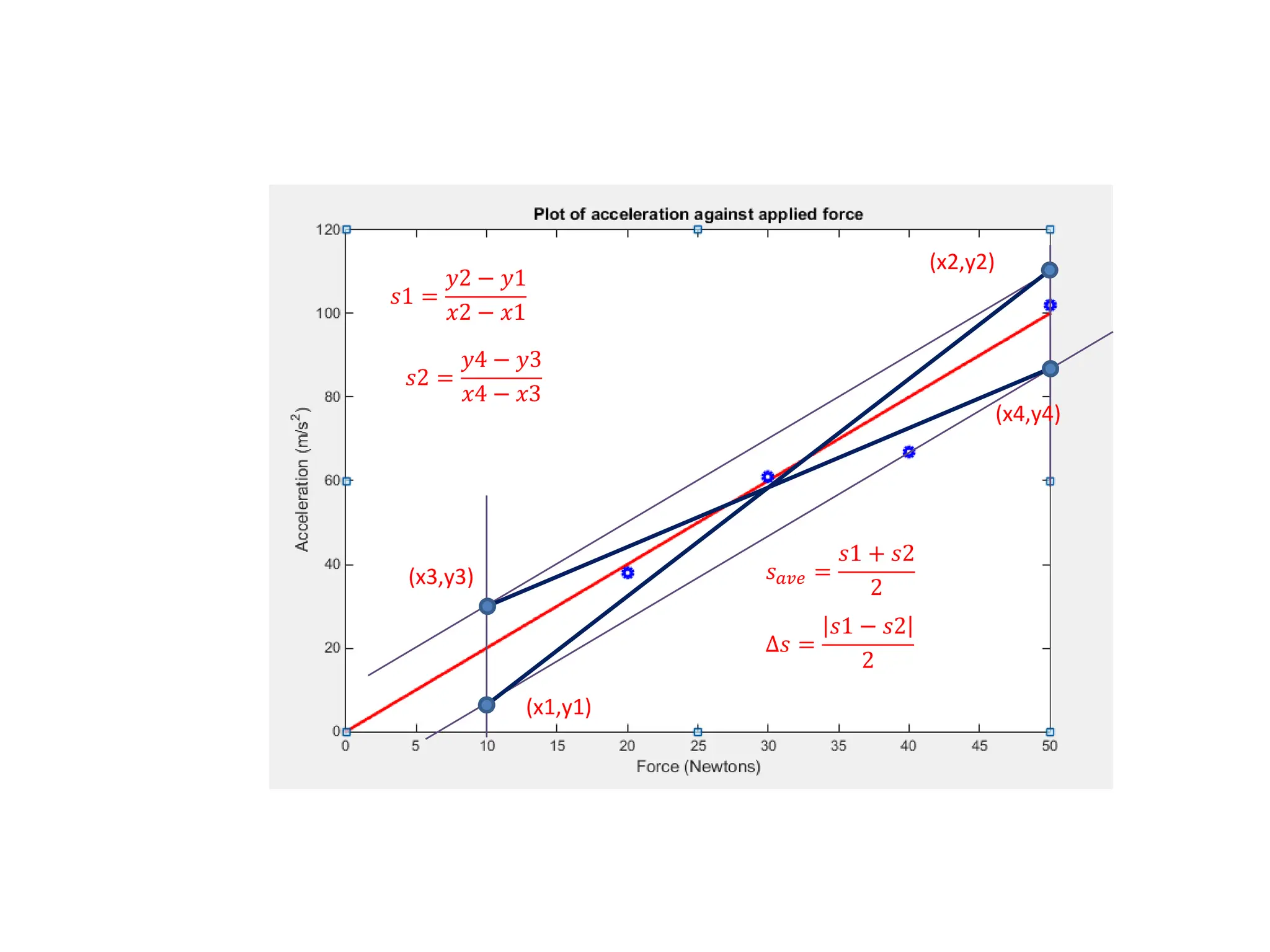 (x1,y1)
(x2,y2)
𝑠1 =
𝑦2 − 𝑦1
𝑥2 − 𝑥1
(x3,y3)
(x4,y4)
𝑠2 =
𝑦4 − 𝑦3
𝑥4 − 𝑥3
𝑠𝑎𝑣𝑒 =
𝑠1 + 𝑠2
2
∆𝑠 =
𝑠1 − 𝑠2
2
 