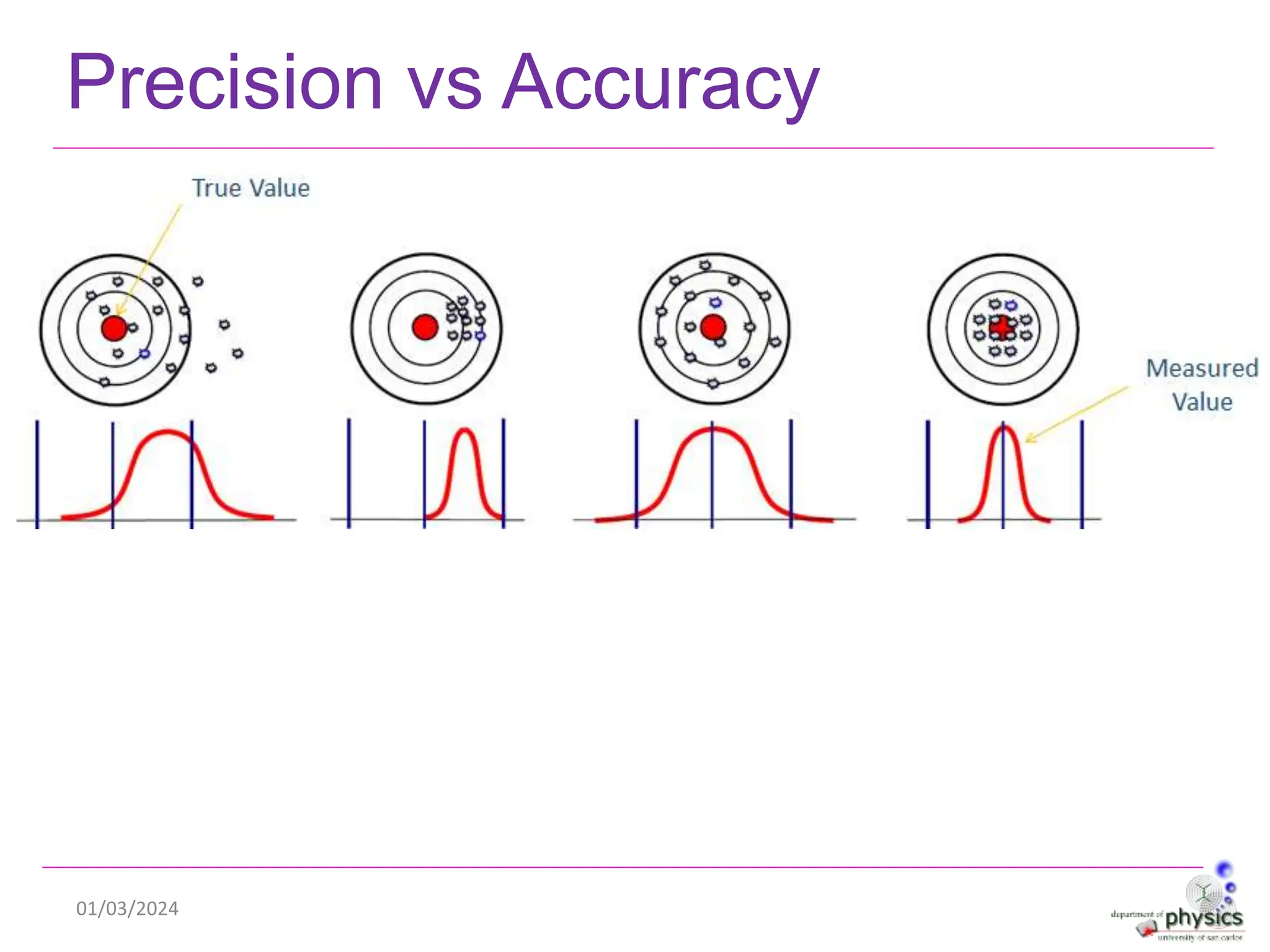 01/03/2024
Precision vs Accuracy
 