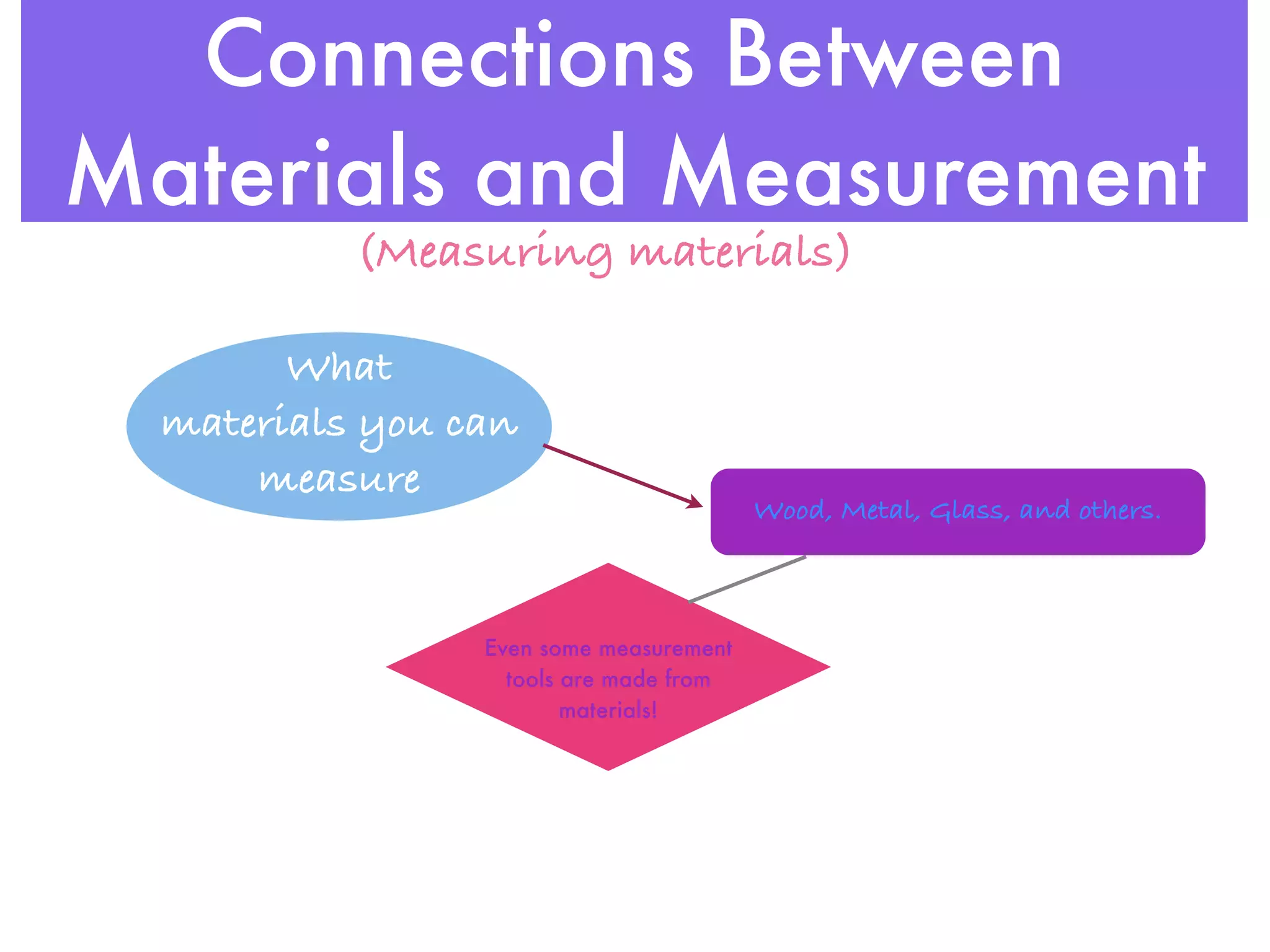 Connections Between
Materials and Measurement
           (Measuring materials)

        What
  materials you can
      measure
                                         Wood, Metal, Glass, and others.



                 Even some measurement
                   tools are made from
                         materials!
 
