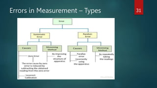 Error Classification Inmeasurement Measurement System.pptx