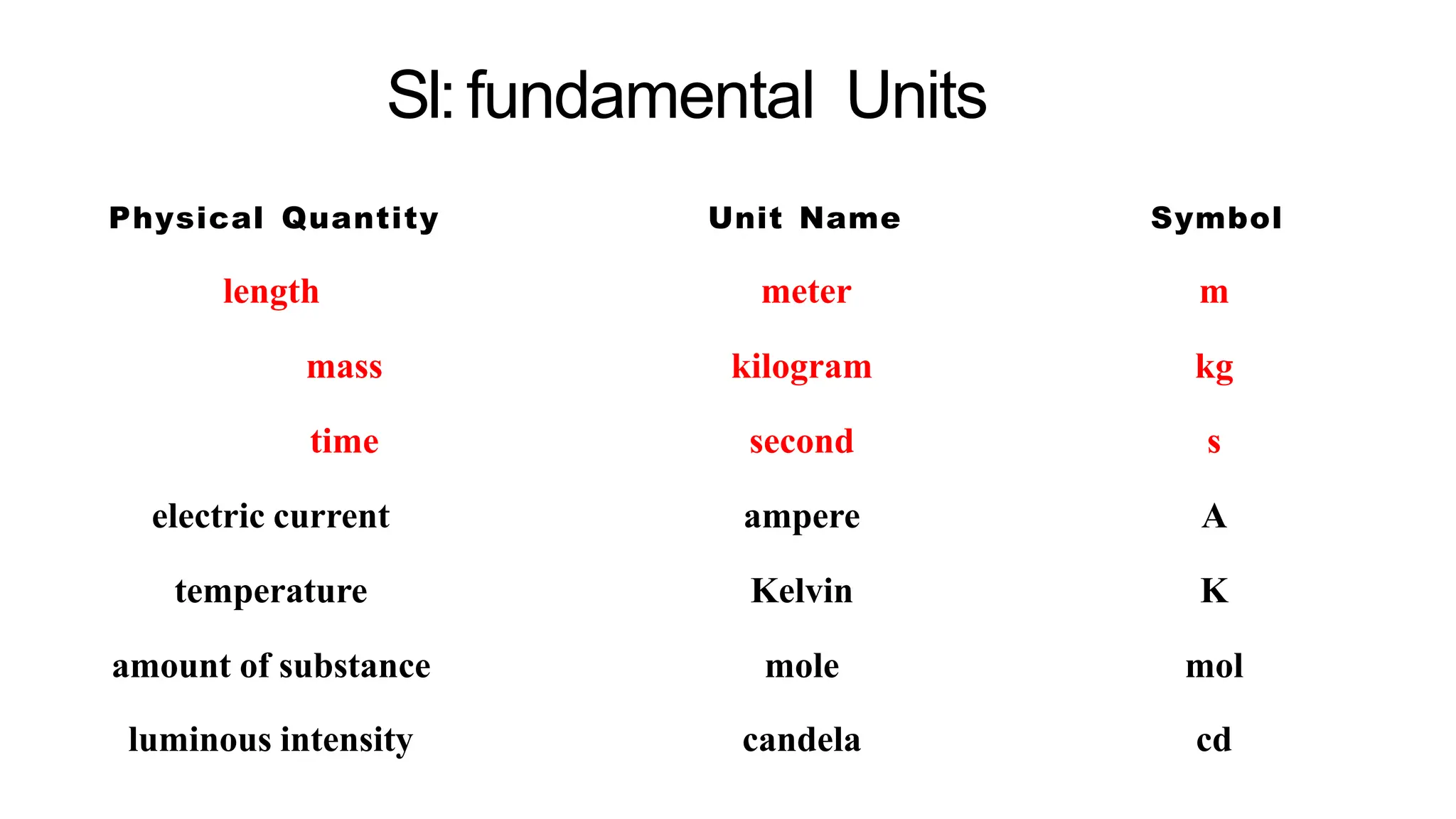 SI:fundamental Units
Physical Quantity Unit Name Symbol
length meter m
mass kilogram kg
time second s
electric current ampere A
temperature Kelvin K
amount of substance mole mol
luminous intensity candela cd
 