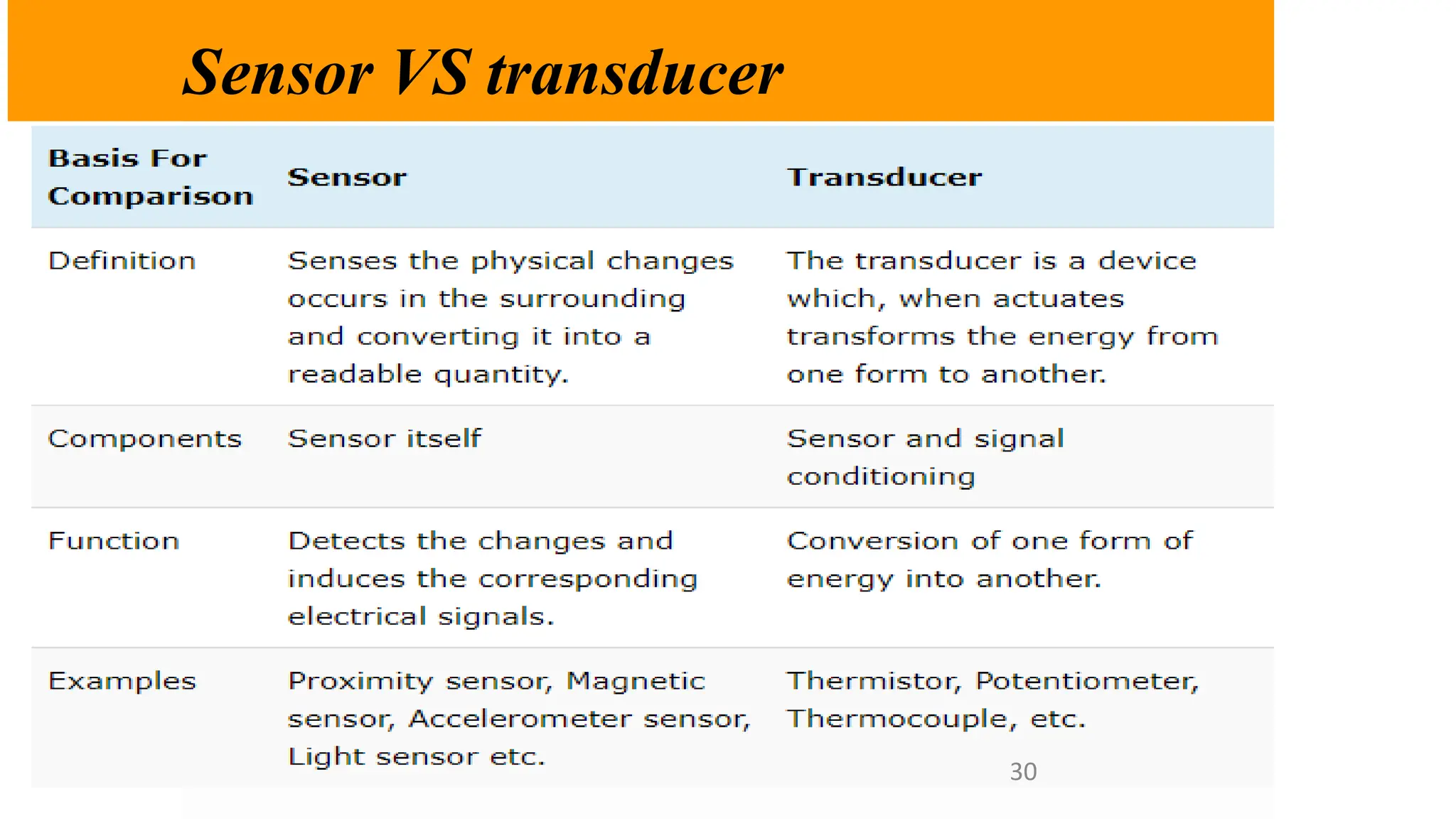 Sensor VS transducer
30
 