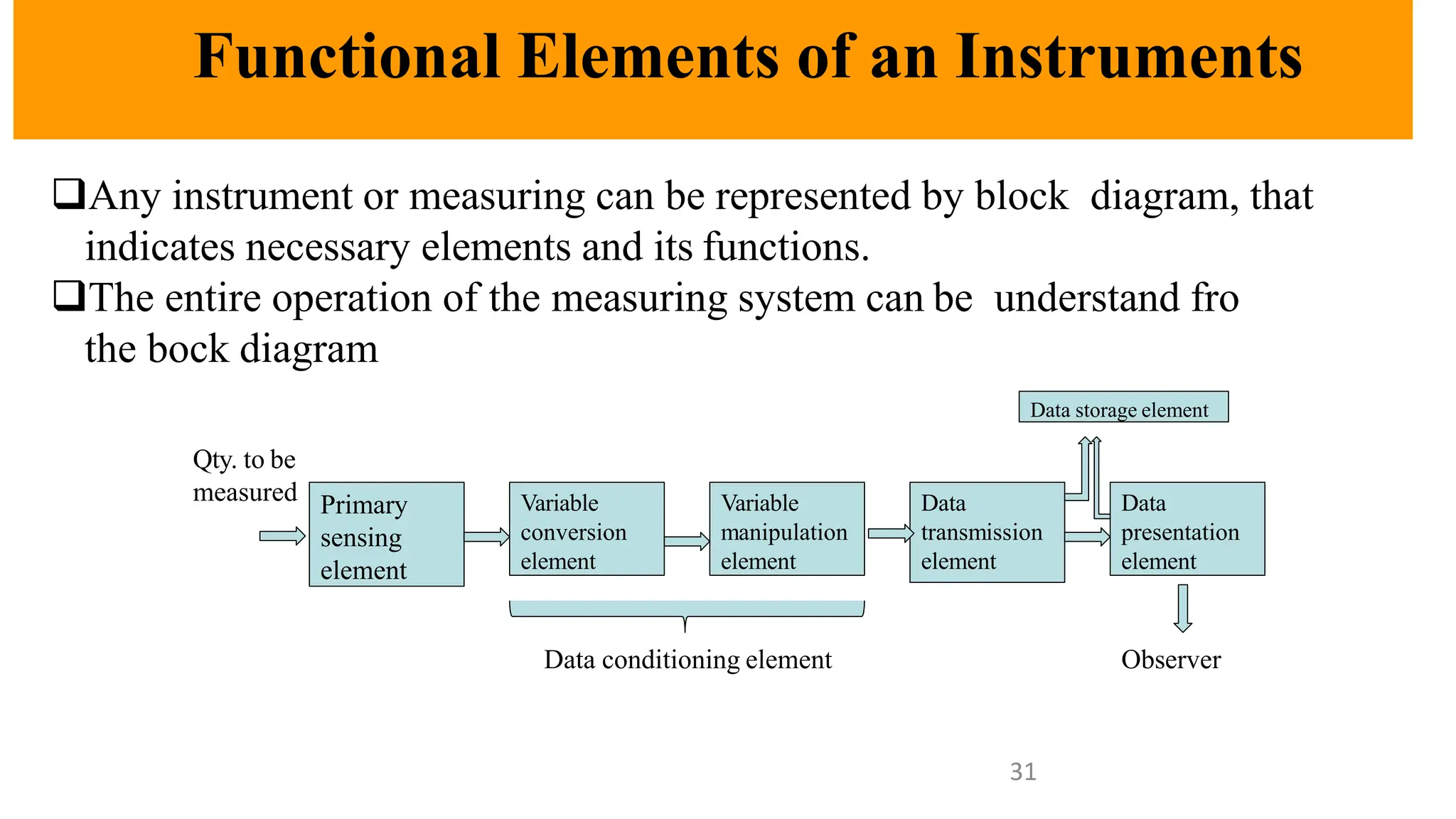 Functional Elements of an Instruments
❑Any instrument or measuring can be represented by block diagram, that
indicates necessary elements and its functions.
❑The entire operation of the measuring system can be understand fro
the bock diagram
Primary
sensing
element
Variable
conversion
element
Variable
manipulation
element
Data
transmission
element
Data
presentation
element
Qty. to be
measured
Data conditioning element Observer
Data storage element
31
 