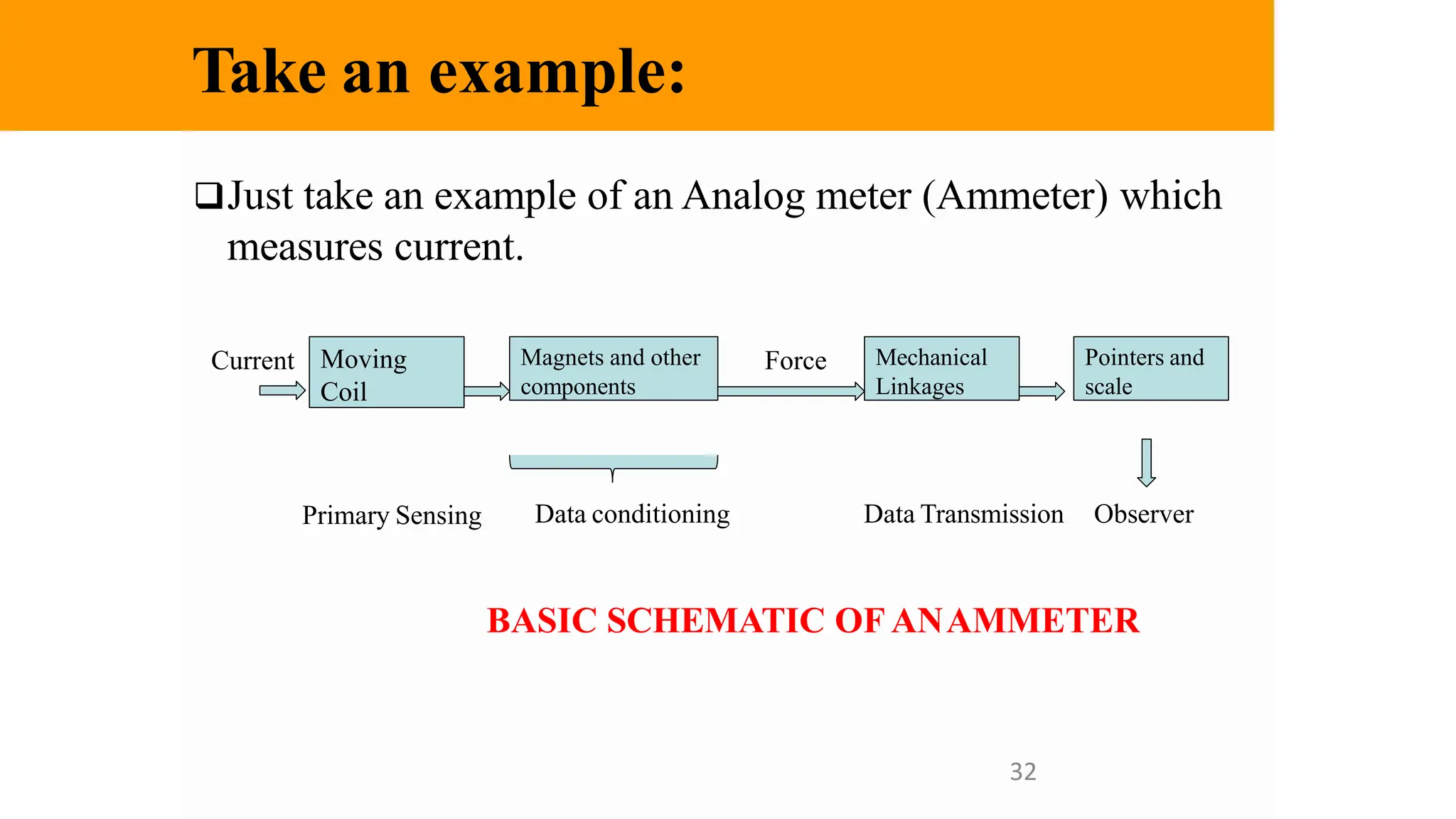Take an example:
❑Just take an example of an Analog meter (Ammeter) which
measures current.
Moving
Coil
Magnets and other
components
Mechanical
Linkages
Pointers and
scale
Current
Data conditioning Observer
Primary Sensing Data Transmission
Force
BASIC SCHEMATIC OF ANAMMETER
32
 