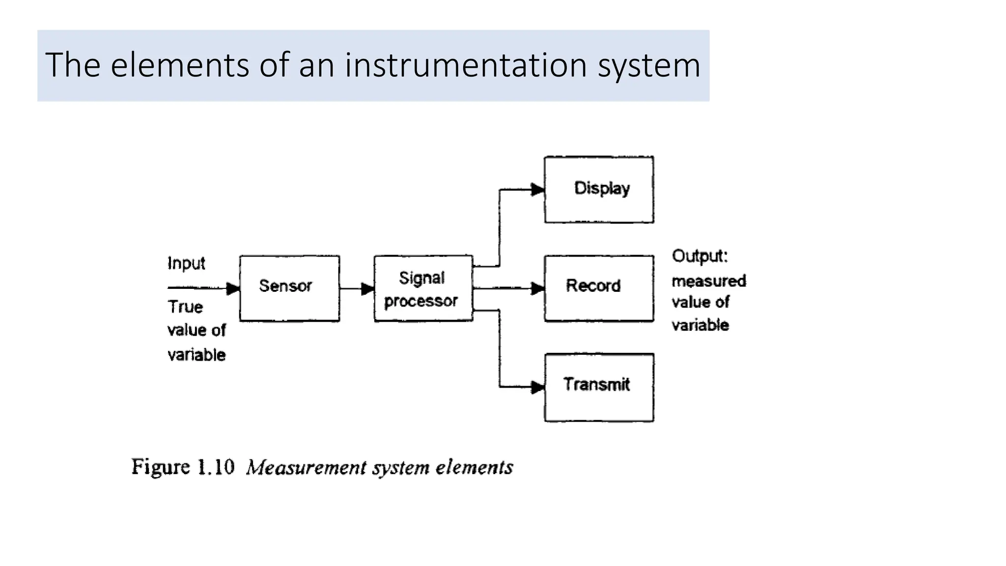 The elements of an instrumentation system
35
 