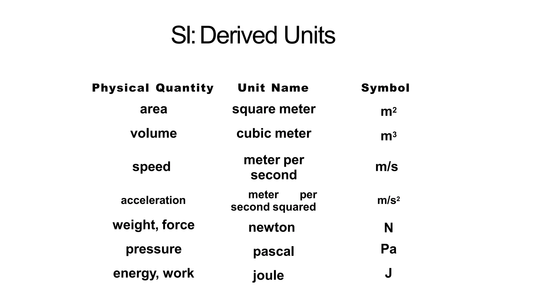 SI:Derived Units
Physical Quantity
area
volume
Unit Name
square meter
cubic meter
meter per
second
meter per
second squared
newton
pascal
joule
Symbol
m2
m3
speed m/s
acceleration m/s2
weight, force
pressure
energy, work
N
Pa
J
 