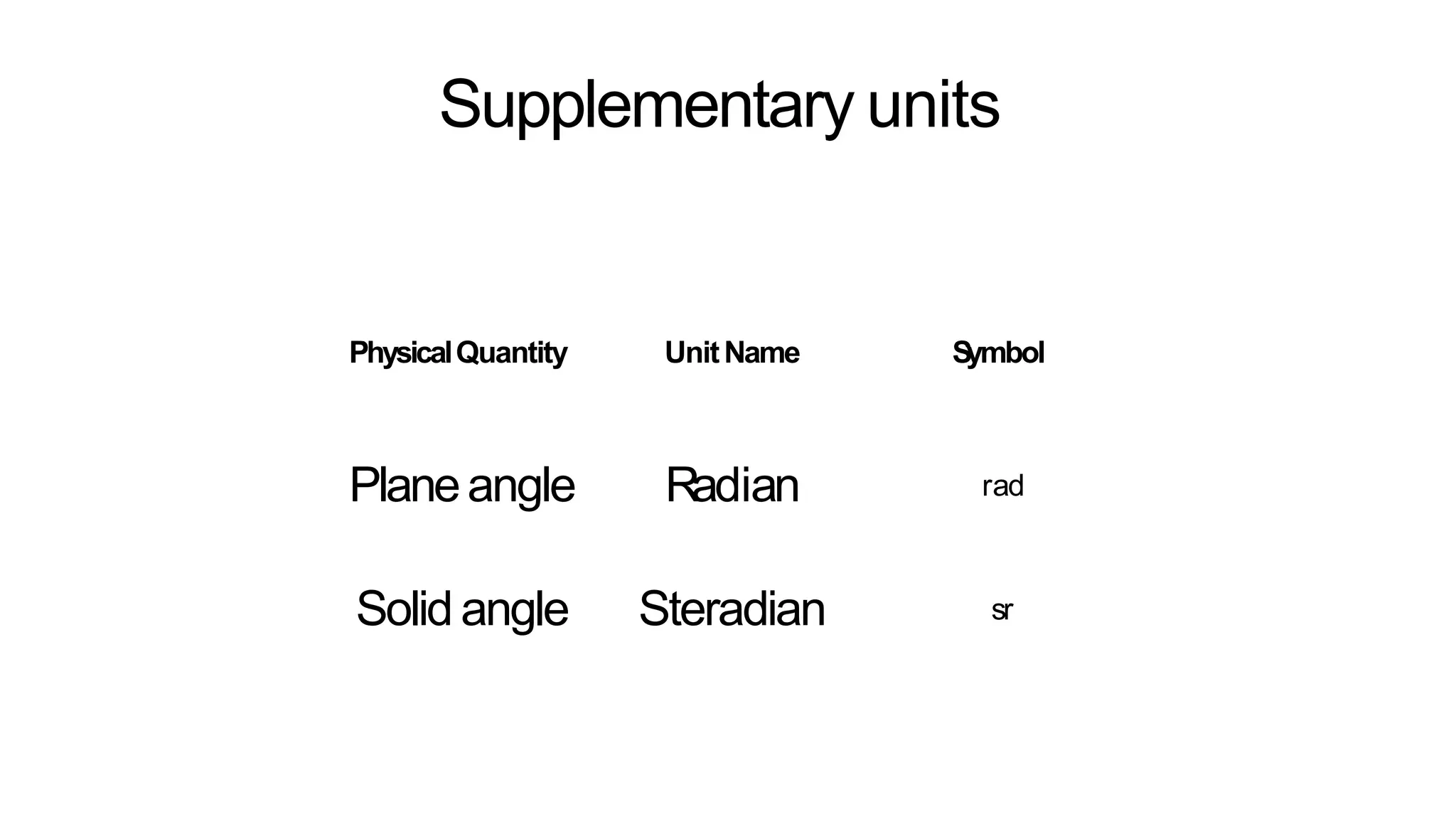 Supplementary units
PhysicalQuantity UnitName Symbol
Planeangle Radian rad
Solid angle Steradian sr
 