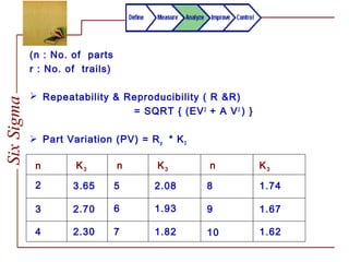 SixSigma
(n : No. of parts
r : No. of trails)
 Repeatability & Reproducibility ( R &R)
= SQRT { (EV2
+ A V2
) }
 Part Variation (PV) = Rp * K3
n K3 n K3 n K3
2
3
4
3.65
2.70
2.30
5
6
7
2.08
1.93
1.82
8
9
10
1.74
1.67
1.62
 