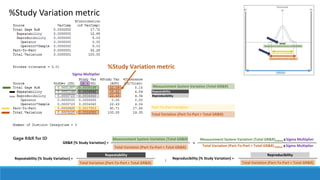 %Study Variation metric
Measurement System Variation (Total GR&R)
Total Variation (Part-To-Part + Total GR&R)
Part-To-Part Variation
Sigma Multiplier
Reproducibility
Repeatability
Repeatability [% Study Variation] = Reproducibility [% Study Variation] =
Reproducibility
%Study Variation metric
GR&R [% Study Variation] =
Measurement System Variation (Total GR&R)
Total Variation (Part-To-Part + Total GR&R)
=
Measurement System Variation (Total GR&R)StdDev xSigma Multiplier
Total Variation (Part-To-Part + Total GR&R) StdDev xSigma Multiplier
Total Variation (Part-To-Part + Total GR&R)
Repeatability
Total Variation (Part-To-Part + Total GR&R)
;
 