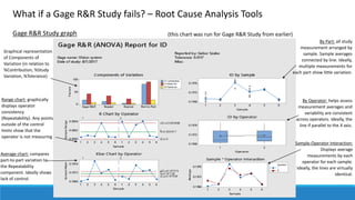 What if a Gage R&R Study fails? – Root Cause Analysis Tools
Gage R&R Study graph
Graphical representation
of Components of
Variation (in relation to
%Contribution, %Study
Variation, %Tolerance)
Range chart: graphically
displays operator
consistency
(Repeatability). Any points
outside of the control
limits show that the
operator is not measuring
Average chart: compares
part-to-part variation to
the Repeatability
component. Ideally shows
lack of control.
By Part: all study
measurement arranged by
sample. Sample averages
connected by line. Ideally,
multiple measurements for
each part show little variation.
By Operator: helps assess
measurement averages and
variability are consistent
across operators. Ideally, the
line if parallel to the X axis.
Sample-Operator Interaction:
Displays average
measurements by each
operator for each sample.
Ideally, the lines are virtually
identical.
(this chart was run for Gage R&R Study from earlier)
 