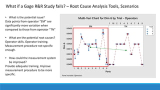 98765432101
0.0435
0.0430
0.0425
0.0420
0.0415
0.0410
0.0405
0.0400
98765432101
EM
Parts
Dim6
TN
1
2
3
Trial
Multi-Vari Chart for Dim 6 by Trial - Operators
Panel variable: Operators
• What is the potential issue?
Data points from operator “EM” see
significantly more variation when
compared to those from operator “TN”
• What are the potential root causes?
Operator skills. Operator training.
Measurement procedure not specific
enough.
• How could the measurement system
be improved?
Provide adequate training. Improve
measurement procedure to be more
specific.
What if a Gage R&R Study fails? – Root Cause Analysis Tools, Scenarios
 