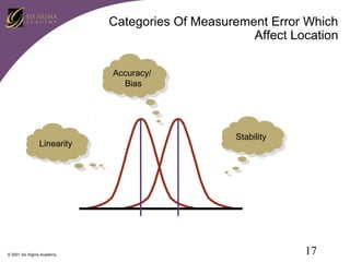 Categories Of Measurement Error Which
Affect Location
Accuracy/
Bias

Linearity

© 2001 Six Sigma Academy

Stability

17

 