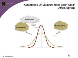 Categories Of Measurement Error Which
Affect Spread

Precision

Repeatability

© 2001 Six Sigma Academy

Reproducibility

18

 