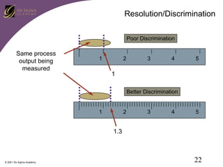 Resolution/Discrimination
Poor Discrimination

Same process
output being
measured

1

2

3

4

5

1
Better Discrimination

1

2

3

4

5

1.3

© 2001 Six Sigma Academy

22

 