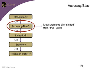 Accuracy/Bias
Resolution?
OK
Accuracy/Bias?

Measurements are “shifted”
from “true” value

OK
Linearity?
OK
Stability?
OK
Precision (R&R)?

© 2001 Six Sigma Academy

24

 