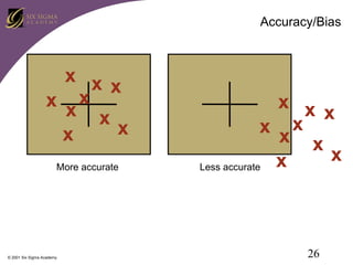 Accuracy/Bias

x x
x
x xx
x
x
x
More accurate

© 2001 Six Sigma Academy

x x
x
x xx
x
x
x
Less accurate

26

 
