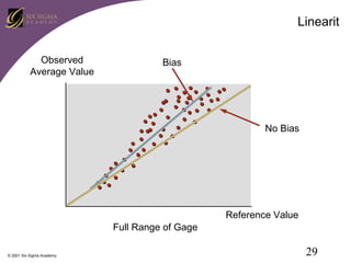 Linearit
Observed
Average Value

Bias

No Bias

Reference Value
Full Range of Gage
© 2001 Six Sigma Academy

29

 