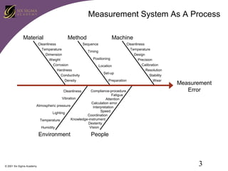 Measurement System As A Process
Material

Method

Machine

Cleanliness
Sequence
Cleanliness
Temperature
Temperature
Timing
Dimension
Design
Positioning
Weight
Precision
Corrosion
Calibration
Location
Hardness
Resolution
Set-up
Conductivity
Stability
Density
Preparation
Wear
Compliance-procedure
Fatigue
Vibration
Attention
Calculation error
Atmospheric pressure
Interpretation
Speed
Lighting
Coordination
Knowledge-instrument
Temperature
Dexterity
Vision
Humidity
Cleanliness

Environment

© 2001 Six Sigma Academy

Measurement
Error

People

3

 