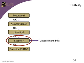 Stability
Resolution?
OK
Accuracy/Bias?
OK
Linearity?
OK
Stability?

Measurement drifts

OK
Precision (R&R)?

© 2001 Six Sigma Academy

31

 