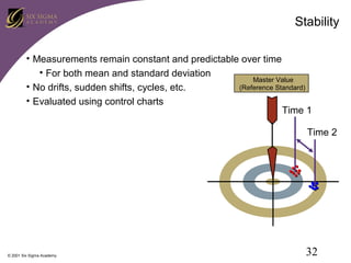 Stability
• Measurements remain constant and predictable over time
• For both mean and standard deviation
Master Value
(Reference Standard)
• No drifts, sudden shifts, cycles, etc.
• Evaluated using control charts
Time 1
Time 2

© 2001 Six Sigma Academy

32

 