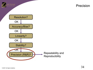 Precision
Resolution?
OK
Accuracy/Bias?
OK
Linearity?
OK
Stability?
OK
Precision (R&R)?

© 2001 Six Sigma Academy

Repeatability and
Reproducibility

34

 