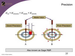 Precision
σ2total = σ2product/process + σ2repeatability + σ2reproducibility
Master Value

Good Precision

Poor Precision

A

B
Also known as Gage R&R

© 2001 Six Sigma Academy

35

 