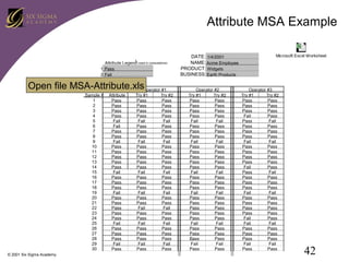 Attribute MSA Example
5

Attribute Legend (used in computations)
1 Pass
2 Fail

Open file MSA-Attribute.xlsOperator #1
Known Population
Sample #
1
2
3
4
5
6
7
8
9
10
11
12
13
14
15
16
17
18
19
20
21
22
23
24
25
26
27
28
29
30
© 2001 Six Sigma Academy

Attribute
Pass
Pass
Pass
Pass
Fail
Fail
Pass
Pass
Fail
Pass
Pass
Pass
Pass
Pass
Fail
Pass
Pass
Pass
Fail
Pass
Pass
Pass
Pass
Pass
Fail
Pass
Pass
Pass
Fail
Pass

Try #1
Pass
Pass
Pass
Pass
Fail
Pass
Pass
Pass
Fail
Pass
Pass
Pass
Pass
Pass
Fail
Pass
Pass
Pass
Fail
Pass
Pass
Fail
Pass
Pass
Fail
Pass
Pass
Pass
Fail
Pass

Try #2
Pass
Pass
Pass
Pass
Fail
Pass
Pass
Pass
Fail
Pass
Pass
Pass
Pass
Pass
Fail
Pass
Pass
Pass
Fail
Pass
Pass
Fail
Pass
Pass
Fail
Pass
Pass
Pass
Fail
Pass

DATE: 1/4/2001
NAME: Acme Employee
PRODUCT: Widgets
BUSINESS: Earth Products
Operator #2
Try #1
Try #2
Pass
Pass
Pass
Pass
Pass
Pass
Pass
Pass
Fail
Fail
Pass
Pass
Pass
Pass
Pass
Pass
Fail
Fail
Pass
Pass
Pass
Pass
Pass
Pass
Pass
Pass
Pass
Pass
Fail
Fail
Pass
Pass
Pass
Pass
Pass
Pass
Fail
Fail
Pass
Pass
Pass
Pass
Pass
Pass
Pass
Pass
Pass
Pass
Fail
Fail
Pass
Pass
Pass
Pass
Pass
Pass
Fail
Fail
Pass
Pass

Microsoft Excel Worksheet

Operator #3
Try #1
Try #2
Pass
Pass
Pass
Pass
Pass
Pass
Fail
Pass
Pass
Fail
Pass
Pass
Pass
Pass
Pass
Pass
Fail
Fail
Pass
Pass
Pass
Pass
Pass
Pass
Pass
Pass
Fail
Pass
Pass
Fail
Pass
Pass
Pass
Pass
Pass
Pass
Fail
Fail
Pass
Pass
Pass
Pass
Pass
Pass
Pass
Pass
Fail
Pass
Fail
Fail
Pass
Pass
Pass
Pass
Pass
Pass
Fail
Fail
Pass
Pass

42

 