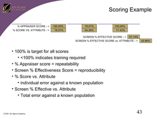 Scoring Example
% APPRAISER SCORE - >

100.00%

78.57%

100.00%

% SCORE VS. ATTRIBUTE - >

78.57%

64.29%

71.43%

SCREEN % EFFECTIVE SCORE - > 57.14%
SCREEN % EFFECTIVE SCORE vs. ATTRIBUTE - >

42.86%

• 100% is target for all scores
• <100% indicates training required
• % Appraiser score = repeatability
• Screen % Effectiveness Score = reproducibility
• % Score vs. Attribute
• individual error against a known population
• Screen % Effective vs. Attribute
• Total error against a known population

© 2001 Six Sigma Academy

43

 
