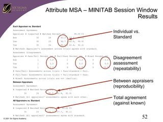 Attribute MSA – MINITAB Session Window
Results
Each Appraiser vs. Standard

Individual vs.
Standard

Assessment Agreement
Appraiser # Inspected # Matched Percent (%)

95.0% CI

Bob

30

28

93.3 ( 77.9,

99.2)

Sue

30

29

96.7 ( 82.8,

99.9)

Tom

30

24

80.0 ( 61.4,

92.3)

# Matched: Appraiser's assessment across trials agrees with standard.
Assessment Disagreement
Appraiser # Pass/Fail Percent (%) # Fail/Pass Percent (%)

# Mixed Percent (%)

Bob

1

3.3

1

3.3

0

0.0

Sue

1

3.3

0

0.0

0

0.0

Tom

1

3.3

0

0.0

5

16.7

# Pass/Fail: Assessments across trials = Pass/standard = Fail.

Disagreement
assessment
(repeatability)

# Fail/Pass: Assessments across trials = Fail/standard = Pass.
# Mixed: Assessments across trials are not identical.
Between Appraisers
Assessment Agreement
# Inspected # Matched Percent (%)
30

24

95.0% CI

80.0 ( 61.4,

92.3)

# Matched: All appraisers' assessments agree with each other.
All Appraisers vs. Standard
Assessment Agreement
# Inspected # Matched Percent (%)
30

23

Total agreement
(against known)

95.0% CI

76.7 ( 57.7,

90.1)

# Matched: All appraisers' assessments agree with standard.
© 2001 Six Sigma Academy

Between appraisers
(reproducibility)

52

 