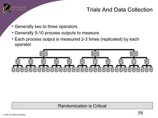 Trials And Data Collection
• Generally two to three operators
• Generally 5-10 process outputs to measure
• Each process output is measured 2-3 times (replicated) by each
operator
O p e r1
P1
1

2

P2
3

1

2

O p e r2

P3
3

1

2

P4
3

1

2

P5
3

1

2

P1
3

1

2

O p e r3

...
3

1

2

P5
3

1

2

P1
3

1

2

...
3

1

2

P5
3

1

Randomization is Critical
© 2001 Six Sigma Academy

58

2

3

 