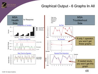Graphical Output - 6 Graphs In All
MSA
Gage R&R (ANOVA) for Response
Health
Side
Components of Variation

By Part

Percent

200

1.1
1.0
0.9
0.8
0.7
0.6
0.5
0.4

%Contribution
%Study Var
%Tolerance

100

0
Gage R&R

Repeat

Reprod

Part

Part-to-Part

1

2

3

R Chart by Operator
Sample Range

0.15

1

2

3

0.05

R=0.03833

0.00

LCL=0
0

Operator

1

Average

Sample Mean

© 2001 Six Sigma Academy

7

8

9

10

If only 1 operator,
you won’t get
these graphs

3

Operator*Part Interaction
3

UCL=0.8796
Mean=0.8075
LCL=0.7354

0

6

2

Xbar Chart by Operator
2

5

By Operator
UCL=0.1252

1

4

1.1
1.0
0.9
0.8
0.7
0.6
0.5
0.4

0.10

1.1
1.0
0.9
0.8
0.7
0.6
0.5
0.4
0.3

MSA
Troubleshoot
Side

Gage name:
Date of study:
Reported by:
Tolerance:
Misc:

Operator

1.1
1.0
0.9
0.8
0.7
0.6
0.5
0.4

Part

1
2
3

1

2

3

4

5

6

7

8

9

10

If nested study,
you won’t get this
graph

68

 
