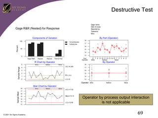 Destructive Test
Gage name:
Date of study:
Reported by:
Tolerance:
Misc:

Gage R&R (Nested) for Response
Components of Variation

By Part (Operator)

Percent

100

%Contribution
%Study Var

18
17
16

50

15
14
13

0
Gage R&R

Repeat

Reprod

Part
Operator

Part-to-Part

6 7 8 9 10 11 12 13 14 15 1 2 3 4 5
Billie
Nathan
Steve

R Chart by Operator
Sample Range

5

Billie

Nathan

By Operator
18

Steve

UCL=4.290

4
3

17
16

2

15
R=1.313

1
0

LCL=0

14
13

Operator

Billie

Nathan

Steve

Xbar Chart by Operator
Sample Mean

18
17

Billie

Nathan

Steve

UCL=17.62

16
15

Mean=15.15

14
13
12

© 2001 Six Sigma Academy

LCL=12.68

Operator by process output interaction
is not applicable

69

 