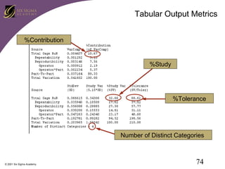 Tabular Output Metrics
%Contribution

%Study

%Tolerance

Number of Distinct Categories

© 2001 Six Sigma Academy

74

 