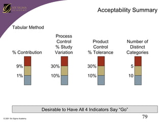 Acceptability Summary
Tabular Method

% Contribution

Process
Control
% Study
Variation

Product
Control
% Tolerance

Number of
Distinct
Categories

9%

30%

30%

5

1%

10%

10%

10

Desirable to Have All 4 Indicators Say “Go”
© 2001 Six Sigma Academy

79

 