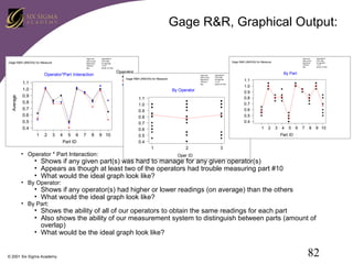 Gage R&R, Graphical Output:
Gage name:
Date of study:
Reported by:
Tolerance:
Misc:

Gage R&R (ANOVA) for Measure

Gage #020371
01/01/1998
Six Sigma BB
1.5 mm
Buffalo, NY Plant

Operator

Average

Operator*Part Interaction

Gage name:
Date of study:
Reported by:
Tolerance:
Misc:

1
Gage R&R (ANOVA) for Measure
2
3

1.1
1.0
0.9
0.8
0.7
0.6
0.5
0.4

Gage #020371
01/01/1998
Six Sigma BB
1.5 mm
Buffalo, NY Plant

By Operator

1

2

3

4 5 6
Part ID

7

8

9 10

1.1
1.0
0.9
0.8
0.7
0.6
0.5
0.4

Gage #020371
01/01/1998
Six Sigma BB
1.5 mm
Buffalo, NY Plant

By Part
1.1
1.0
0.9
0.8
0.7
0.6
0.5
0.4
1

2

3

4

5

6

7

8

9 10

Part ID

1

• Operator * Part Interaction:

Gage name:
Date of study:
Reported by:
Tolerance:
Misc:

Gage R&R (ANOVA) for Measure

2

3

Oper ID

• Shows if any given part(s) was hard to manage for any given operator(s)
• Appears as though at least two of the operators had trouble measuring part #10
• What would the ideal graph look like?

• By Operator:

• Shows if any operator(s) had higher or lower readings (on average) than the others
• What would the ideal graph look like?

• By Part:

• Shows the ability of all of our operators to obtain the same readings for each part
• Also shows the ability of our measurement system to distinguish between parts (amount of
overlap)
• What would be the ideal graph look like?

© 2001 Six Sigma Academy

82

 