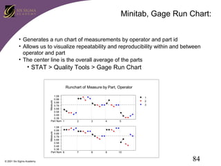 Minitab, Gage Run Chart:
• Generates a run chart of measurements by operator and part id
• Allows us to visualize repeatability and reproducibility within and between
operator and part
• The center line is the overall average of the parts

• STAT > Quality Tools > Gage Run Chart
Runchart of Measure by Part, Operator
1.08
0.98
0.88
0.78
0.68
0.58
0.48
0.38
Part Num 1

2

3

4

5

1.08
0.98
0.88
0.78
0.68
0.58
0.48
0.38
Part Num 6

7

8

9

10

Measure

Measure

1
2
3

© 2001 Six Sigma Academy

84

 