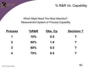 % R&R Vs. Capability

Which Might Need The Most Attention?
Measurement System or Process Capability

Process

%R&R

Obs. Cp

Decision ?

1

10%

0.5

?

2

60%

1.4

?

3

60%

0.5

?

4

70%

6.5

?

© 2001 Six Sigma Academy

86

 