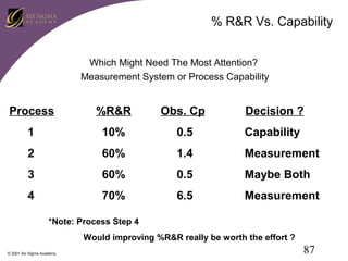 % R&R Vs. Capability
Which Might Need The Most Attention?
Measurement System or Process Capability

Process

%R&R

Obs. Cp

Decision ?

1

10%

0.5

Capability

2

60%

1.4

Measurement

3

60%

0.5

Maybe Both

4

70%

6.5

Measurement

*Note: Process Step 4
Would improving %R&R really be worth the effort ?
© 2001 Six Sigma Academy

87

 